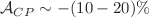 $$\mathcal{A}_{CP}\sim -(10-20)\%$$