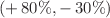 $$(+\,80{\%}, -\,30{\%})$$