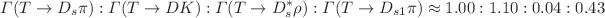 $$\Gamma (T\rightarrow D_s\pi ): \Gamma (T\rightarrow DK):\Gamma (T\rightarrow D_s^{*} \rho ):\Gamma (T\rightarrow D_{s1}\pi )\approx 1.00:1.10:0.04:0.43$$