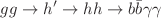 $$gg\rightarrow h'\rightarrow {hh}\rightarrow {b{\bar{b}}\gamma \gamma }$$